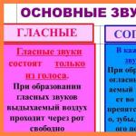 Голосні літери у російській мові