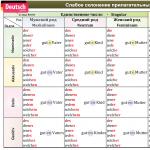 Declension of adjectives in German – Deklination der Adjektive Degrees of declension of adjectives in German tasks